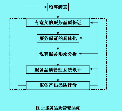 服務(wù)保證