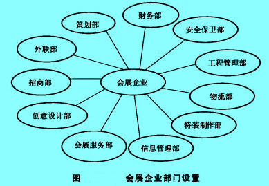 Image:會(huì)展企業(yè)部門(mén)設(shè)置.jpg