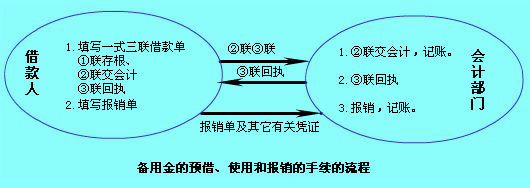 Image:備用金流程.jpg