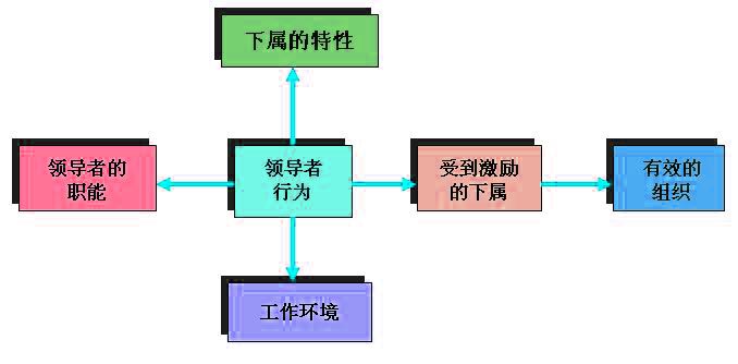 領(lǐng)導(dǎo)者選擇領(lǐng)導(dǎo)方式