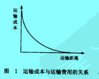 Image:運輸成本與運輸費用的關系.jpg