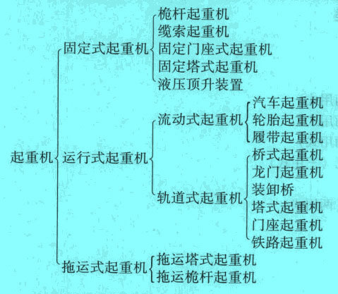 按起重機運行方式分類