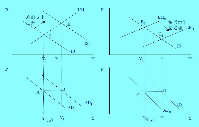 IS或LM線移動(dòng)對(duì)總需求線的影響
