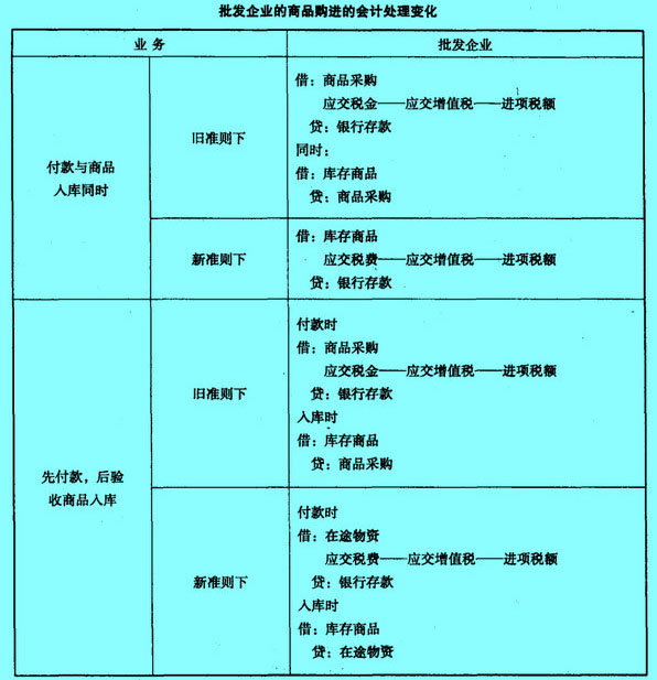 Image:批發(fā)企業(yè)的商品購(gòu)進(jìn)的會(huì)計(jì)處理變化.jpg