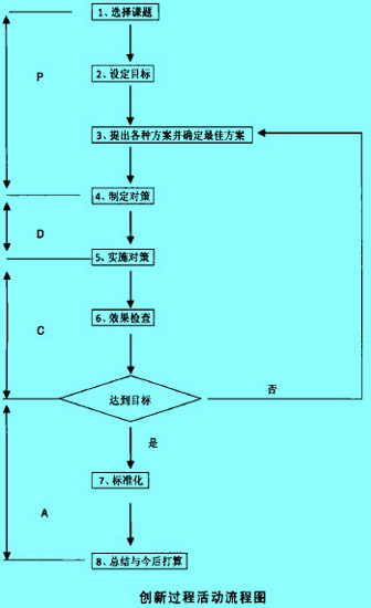 創(chuàng)新過程活動流程圖