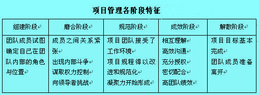 Image:項目管理各階段特征.jpg