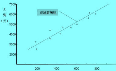 市場(chǎng)薪酬線