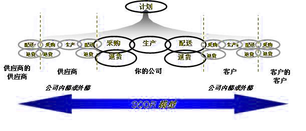 SCOR模型(Supply-Chain Operations Reference model)