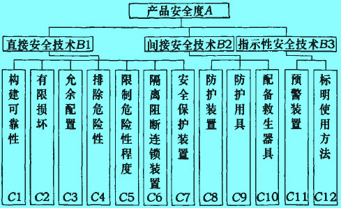 Image:產(chǎn)品安全性評價指標(biāo)體系.jpg