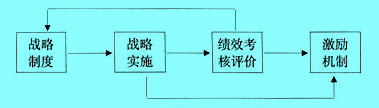 Image:戰(zhàn)略性績(jī)效管理體系.jpg