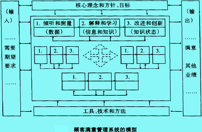 顧客滿意管理