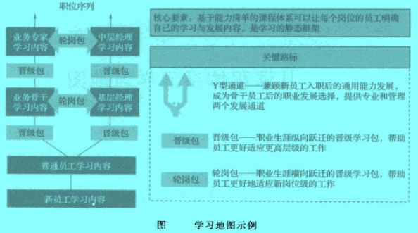 學(xué)習(xí)地圖示例