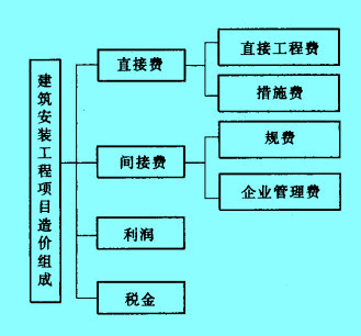 Image:建筑安裝工程項目造價與成本構成.jpg