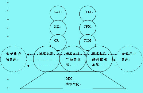 企業(yè)再造