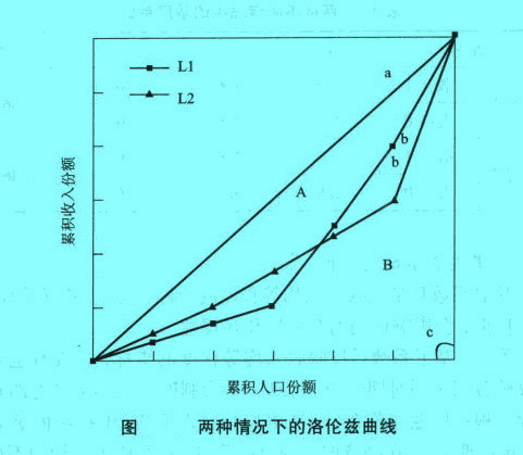 兩種情況下的洛倫茲曲線