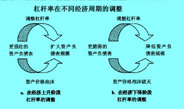 杠桿率在不同經(jīng)濟(jì)周期的調(diào)整