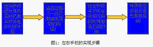 Image:左右手欄的實(shí)現(xiàn)步驟.jpg