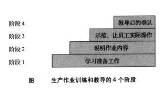 Image:生產(chǎn)作業(yè)訓(xùn)練和教導(dǎo)的4個(gè)階段.jpg