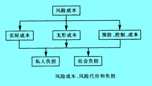 風險成本、風險代價和負擔