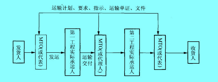 銜接式多式聯(lián)運(yùn)的運(yùn)輸過(guò)程圖