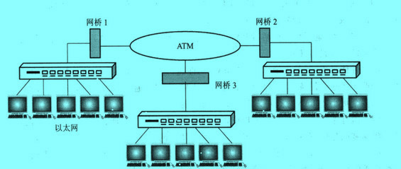 Image:網(wǎng)橋的應(yīng)用實例2.jpg