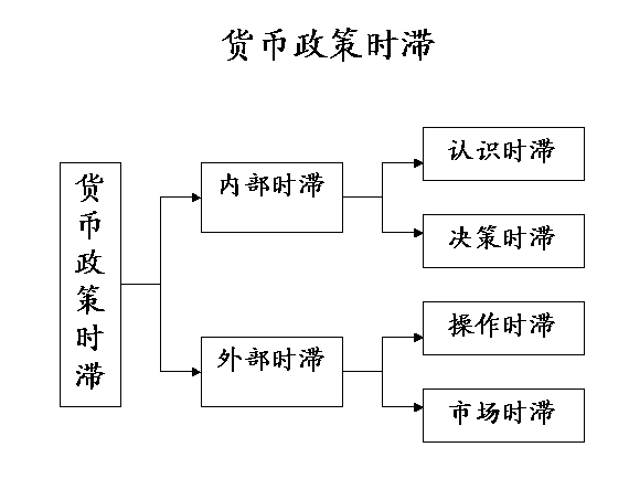 貨幣政策時(shí)滯