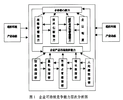 企業(yè)可持續(xù)競爭能力的層次分析圖