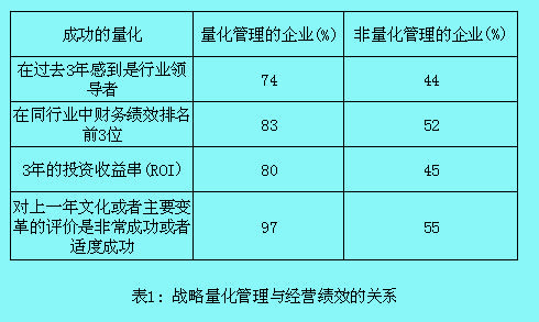 Image:戰(zhàn)略量化管理與經(jīng)營績效的關(guān)系.jpg