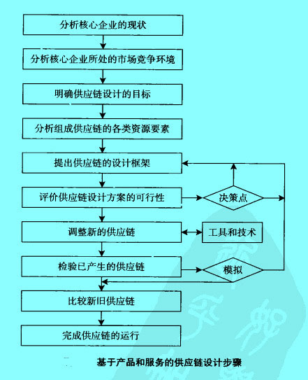 Image:基于產(chǎn)品和服務(wù)的供應(yīng)鏈設(shè)計(jì)步驟.jpg