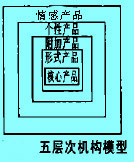 五層次機構模型