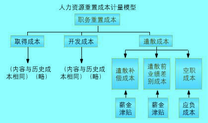 人力資源成本