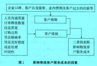 Image:影響物流客戶服務(wù)成本的因素.jpg