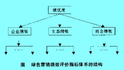 Image:綠色營銷績效評價指標(biāo)體系的結(jié)構(gòu).jpg