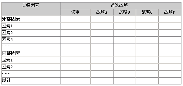 定量戰(zhàn)略計劃矩陣圖示1