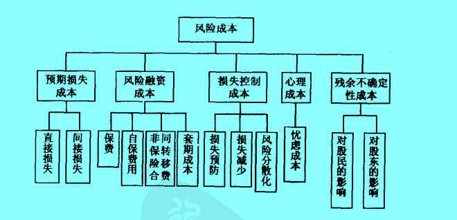 風險成本的構成