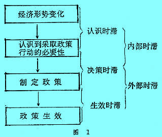 貨幣政策時滯的階段 