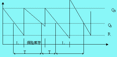 定期訂貨法