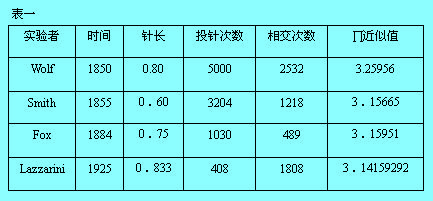 蒙特卡羅模型（Monte Carlo method）