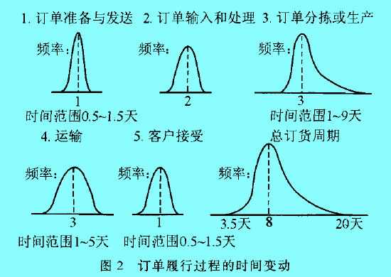 Image:圖2 訂單履行過程的時(shí)間變動(dòng).jpg