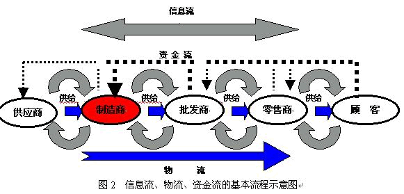 信息流、物流、資金流的基本流程示意圖