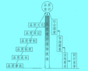 Image:品質(zhì)意識(shí)的產(chǎn)生過程.jpg