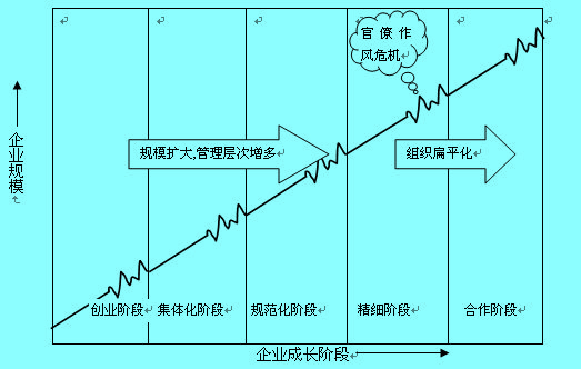 組織扁平化