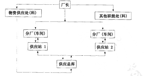 一級管理的組織形式