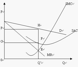 壟斷競(jìng)爭(zhēng)市場(chǎng)的短期均衡