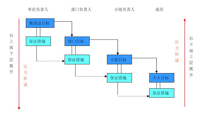 企業(yè)目標管理