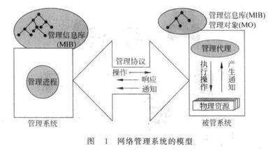 Image:網(wǎng)絡(luò)管理系統(tǒng)的模型.jpg