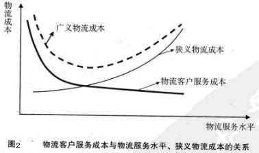 Image:物流客戶服務(wù)成本與物流服務(wù)水平、狹義物流成本的關(guān)系.jpg