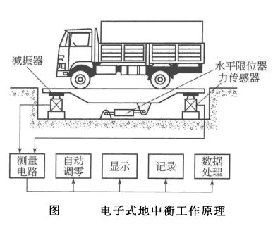 電子式地中衡工作原理