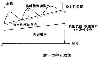 Image:激進(jìn)型籌資政策.jpg