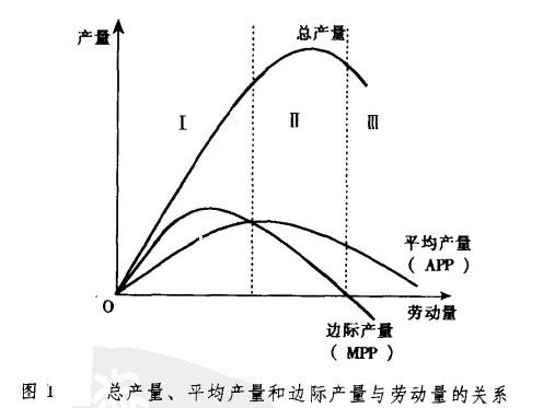 Image:總產(chǎn)量、平均產(chǎn)量和邊際產(chǎn)量與勞動(dòng)量的關(guān)系.jpg